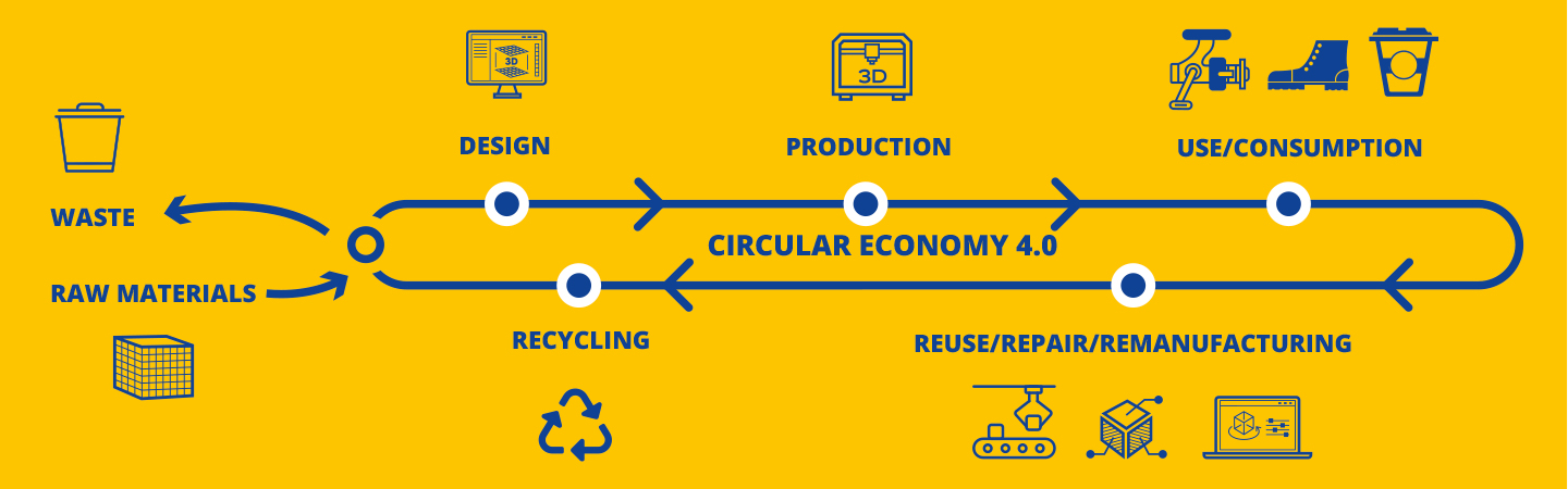 Financing Circular Economy